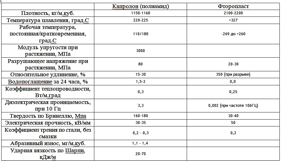 Фторопласт или капролон
